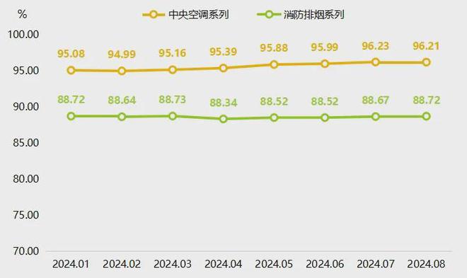 暖通空调价格指数稳中有升九游会j9登陆8月武城(图2)