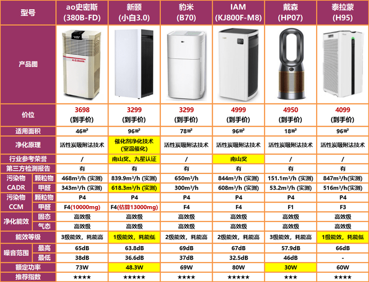 有那些？推荐新颐小白30提升空气质量j9九游会登录空调造成室内空气污染(图1)